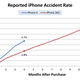 Image for article titled iPhone 4 Cracked Glass Cases Almost Double the iPhone 3GS'
